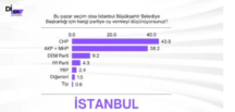 Son seçim anketi: Ankara ve İstanbul’da CHP, Adana’da AKP önde