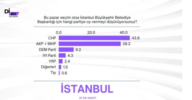 Son seçim anketi: Ankara ve İstanbul’da CHP, Adana’da AKP önde